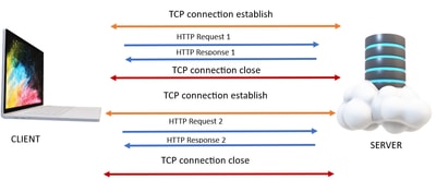 HTTP Request Response