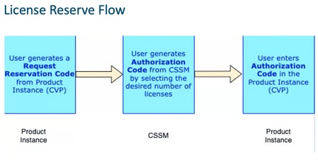 License Reserve Flow