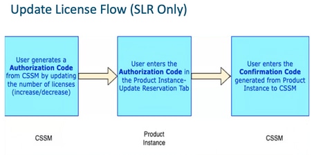 Update License Flow (SLR Only)