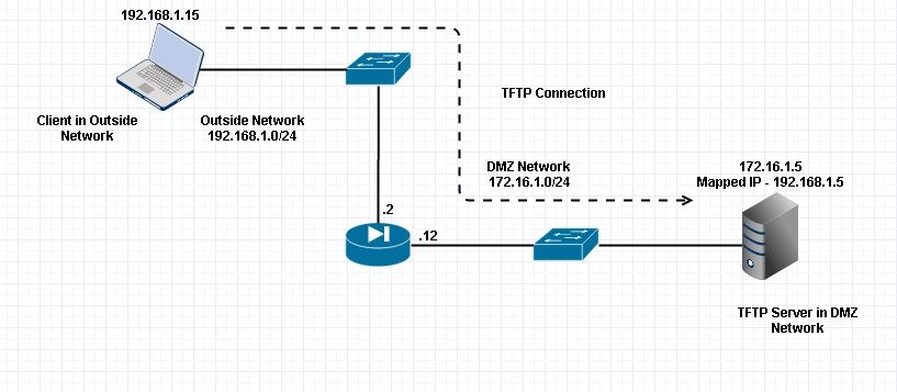 TFTP Server in DMZ