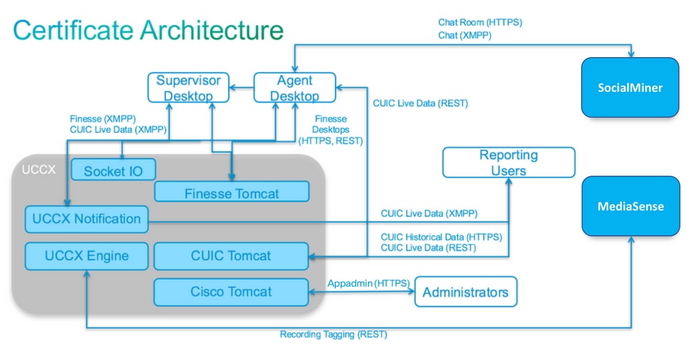 Certificate Architecture