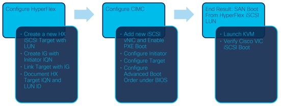 Configure CIMC - Workflow steps