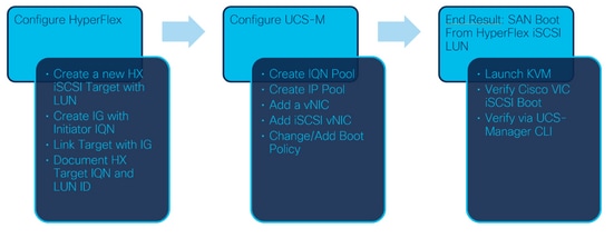 Configure UCS - Workflow steps