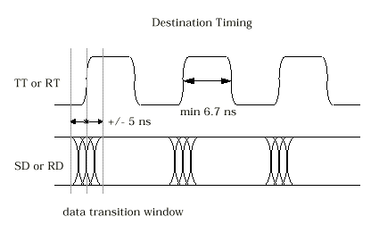 Destination Timing Diagram