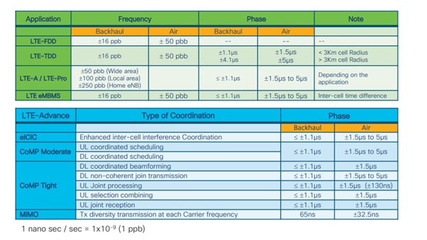 Frequency and Phase Synchronization Requirement for Various Telecom Services