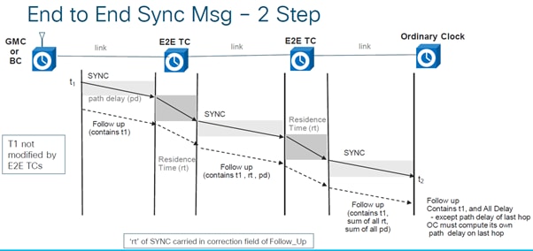 Sync/Follow_Up Packet Flow Described in E2E Transparent Clock PTP Architecture