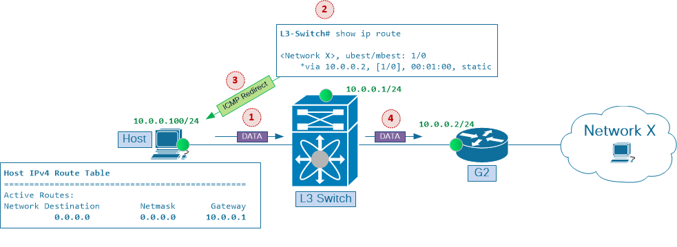 Layer3 Switch Replaces One-armed-router Configuration