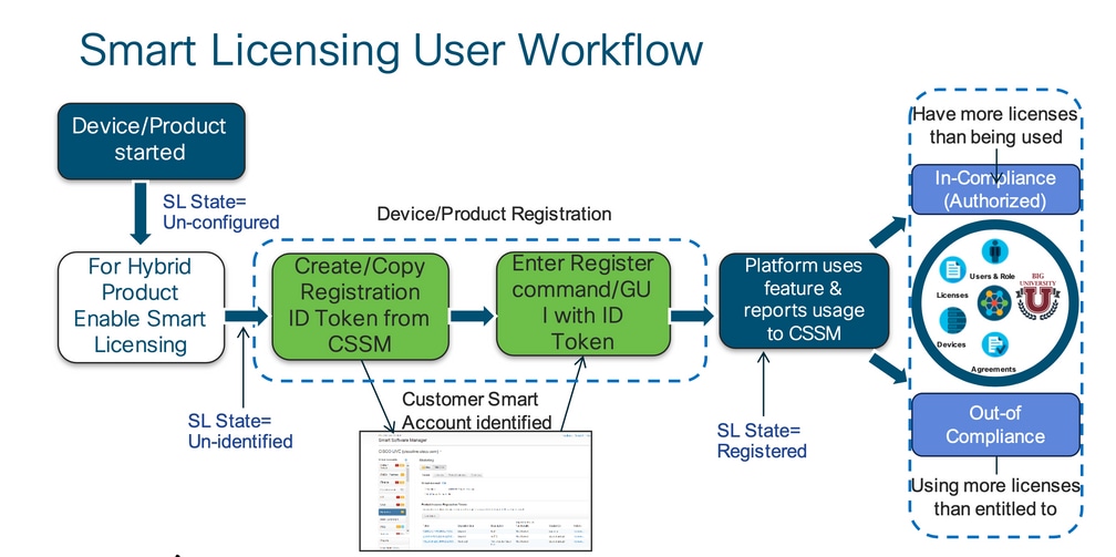 Smart Licensing User Workflow