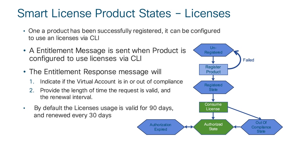 Smart License Product States - Licenses