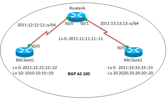 Ipv6 Bgp Route Reflector Configuration Example Cisco