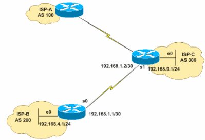 Figura 1 Configuração de rede