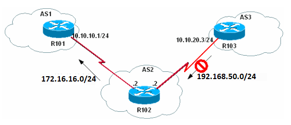 192.168.50.0/24 Does not Exist in the R102 BGP Table