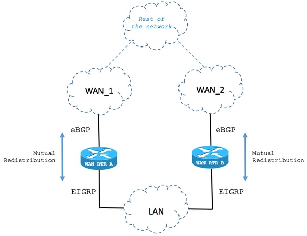 High Level Design of WAN_1, WAN_2 and LAN