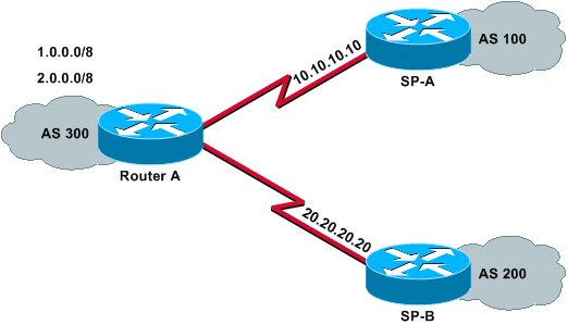 Sample Configuration for BGP with Two Different Service Providers