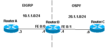 Redistribution of Connected Routers