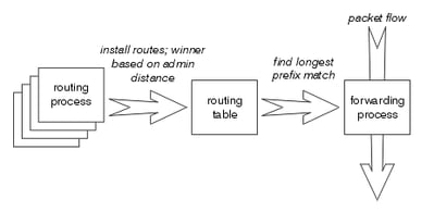 Three Sets of Routing Processes