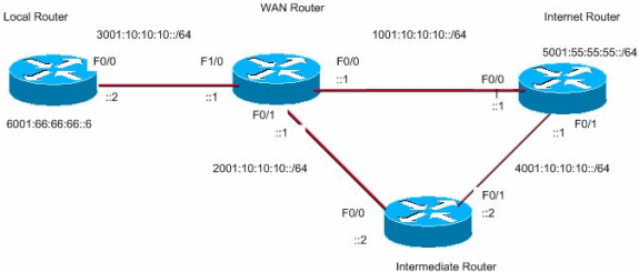 Policy Based Routing Through Ipv6 Configuration Example Cisco