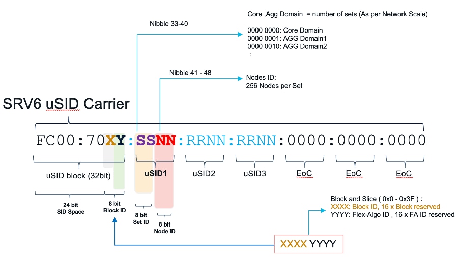 uSID Locator Planning Example