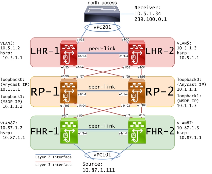 Diagrama de la red