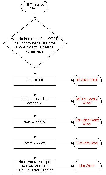 Troubleshoot OSPF Neighbor States