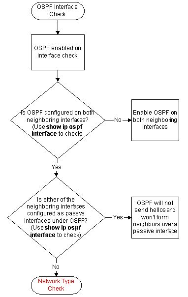 Troubleshoot OSPF Interface
