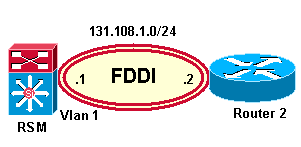 Fiber Distributed Data Interface (FDDI) Port