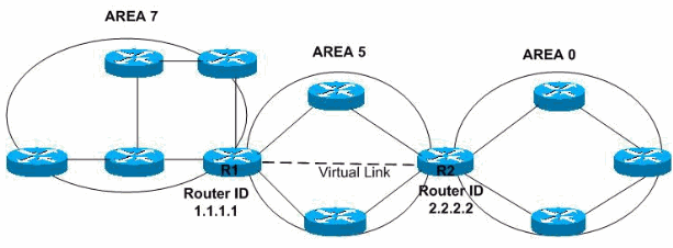 OSPF Areas and Virtual Links - Virtual Link