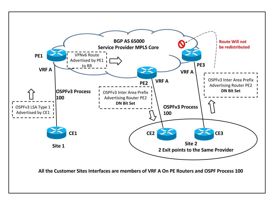 200062-Configure-OSPFv3-as-PE-CE-Protocol-with-01.jpeg