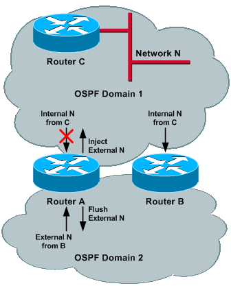 Network Operation With Network Failure