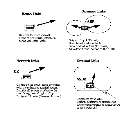 Guía de diseño de OSPF: tipos de paquetes de estado de enlace