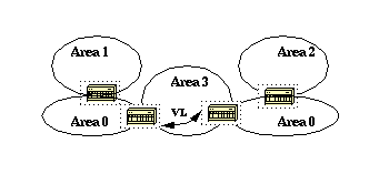 Guía de diseño de OSPF: dos áreas vinculadas entre sí con un enlace virtual