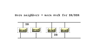 Guía de diseño de OSPF: vecinos