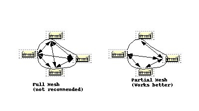 OSPF 設計ガイドフルメッシュ対部分メッシュ