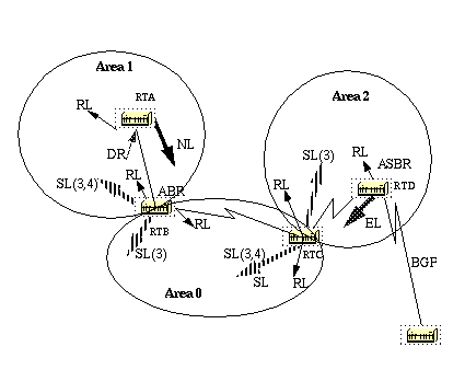 Guide de conception OSPF – Annonces d’état des liens (LSA)