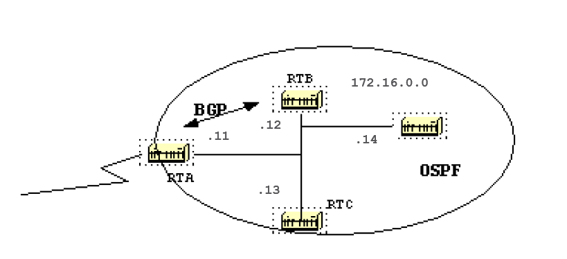 Transfert OSPF