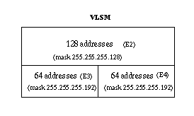 Guide de conception OSPF – Espace d’adressage de masques de sous-réseau de longueur variable