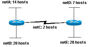 Network subnetting scheme with five subnets