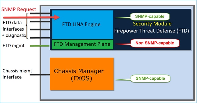FTD SNMP - Diagram of the architecture for FTD (LINA) SNMP on FPR4100/FPR9300