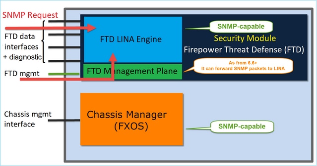 FTD SNMP - Diagram of the architecture for FTD (LINA) SNMP on FPR4100/FPR9300 - changes in releases later than 6.6