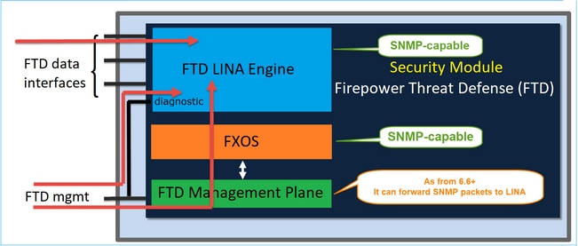 FTD SNMP - FTD releases later than 6.6 - diagram