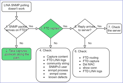 FTD SNMP - Troubleshoot - flowchart - SNMP packets not present in FTD ingress captures