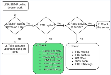 FTD SNMP - Troubleshoot - flowchart - Additional checks for LINA SNMP polling issues
