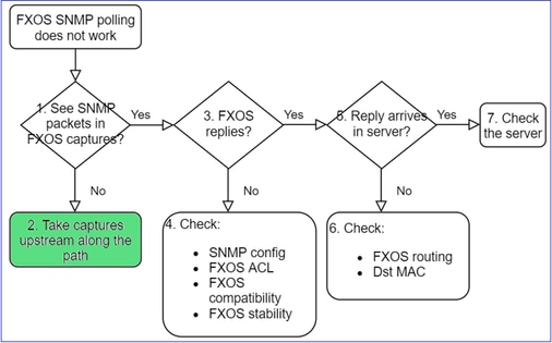 FTD SNMP - Troubleshoot - flowchart - No packets in FXOS captures