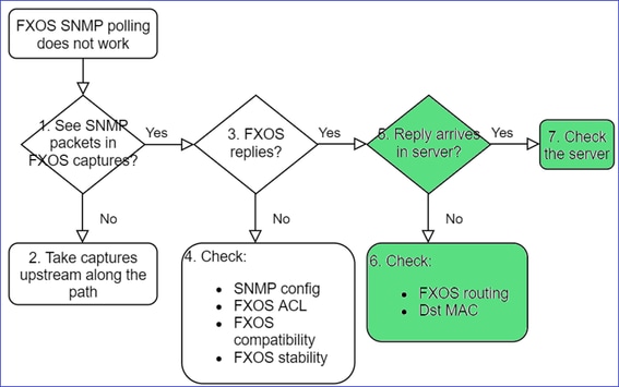 FTD SNMP - Troubleshoot - flowchart - Does SNMP reply arrive in SNMP server?