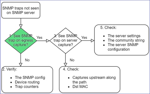 FTD SNMP - Troubleshoot - flowchart - Do you see SNMP traps on egress capture?