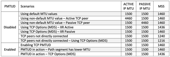 Active and Passive TCP peers IP MTU as well as selected MSS values for each Scenario Considered