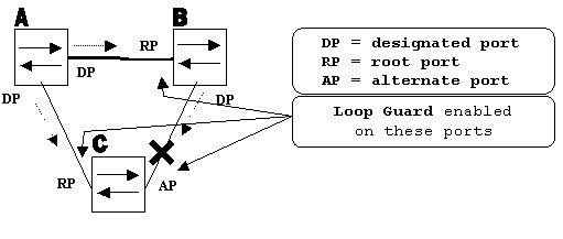 Ports with Loop Guard Enabled