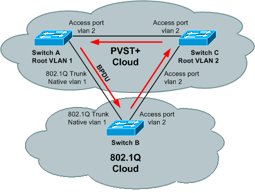 Switches A and C run PVST+ STP and Switch B runs 802.1Q STP
