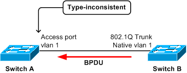 El puerto de acceso en el puente A recibe, desde el puente B, una PVST+ BPDU etiquetada desde el STP de una VLAN distinta de 1