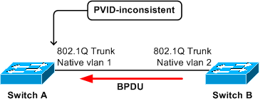 El puerto troncal en A recibe una PVST+ BPDU del STP de la VLAN 2 con una etiqueta de VLAN 2